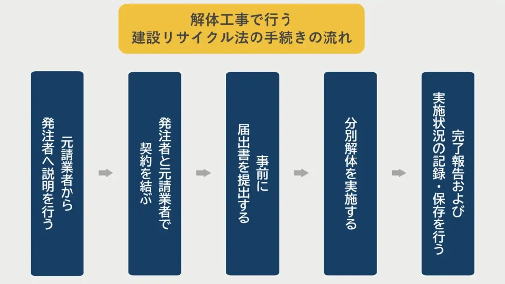 解体工事で行う建設リサイクル法の手続きの流れ