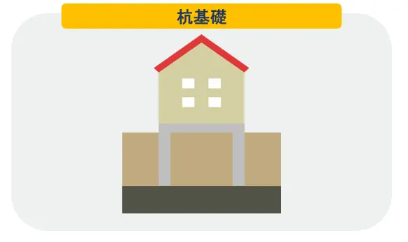 地中に杭を打ち込んで建物を支える杭基礎の説明