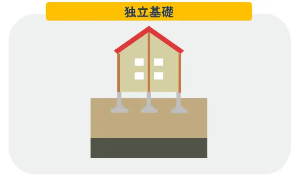 建物の主要な柱の下に単独で基礎を設置する独立基礎の説明